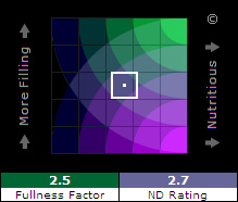 Better Choices Nutritional Target Map